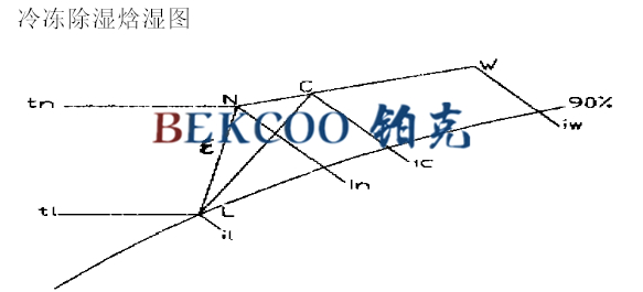 冷凍除濕焓濕圖.jpg 冷凍除濕焓濕圖.jpg