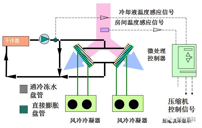 機房空調蒸發器