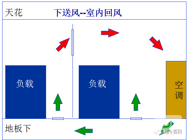 精密空調(diào)送風(fēng)方式 精密空調(diào)送風(fēng)方式